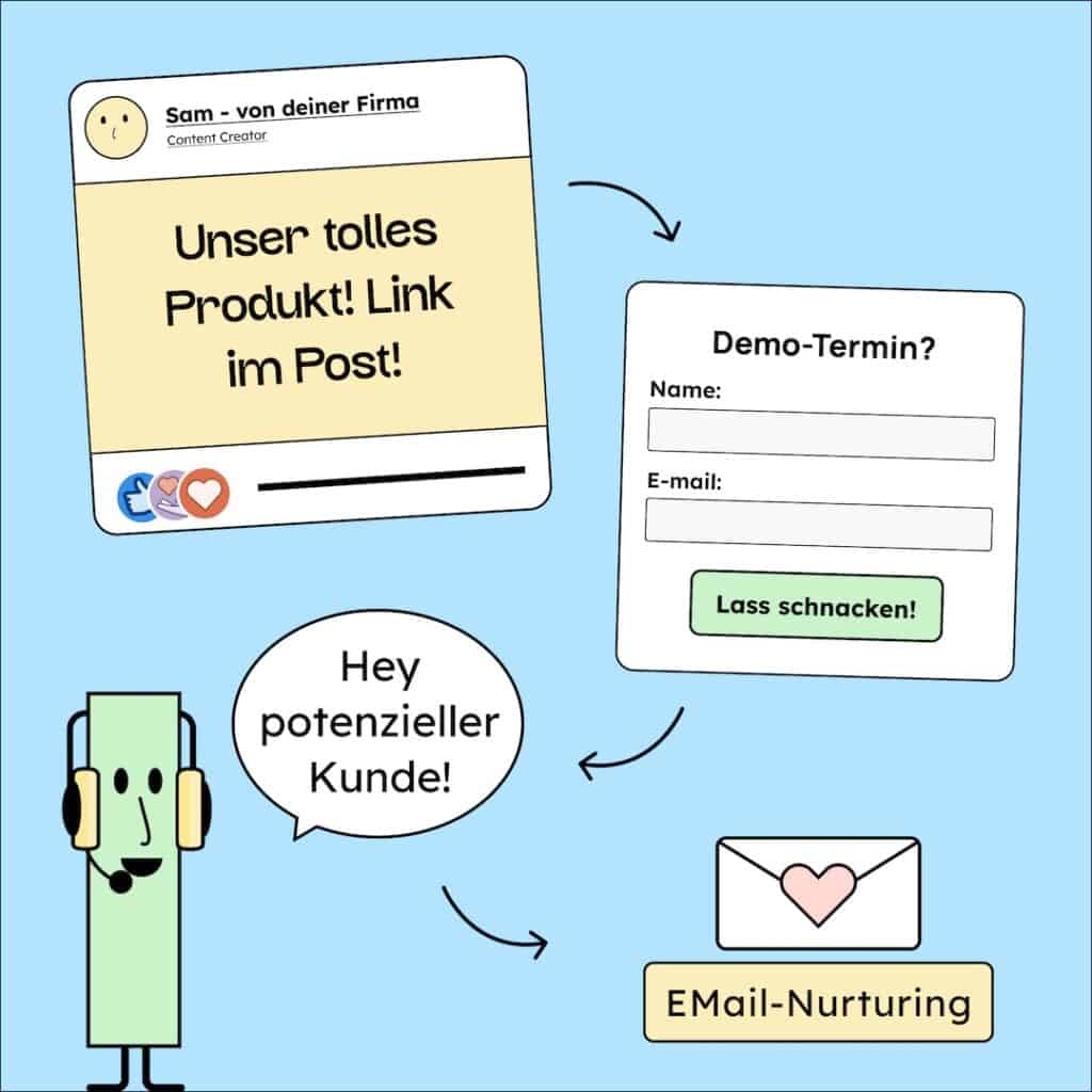 EIn Social Media Post bringt Leute zum Kontaktformular. Dann gibt es ein Erstgespräch und schlussendlich E-Mail-Nurturing.