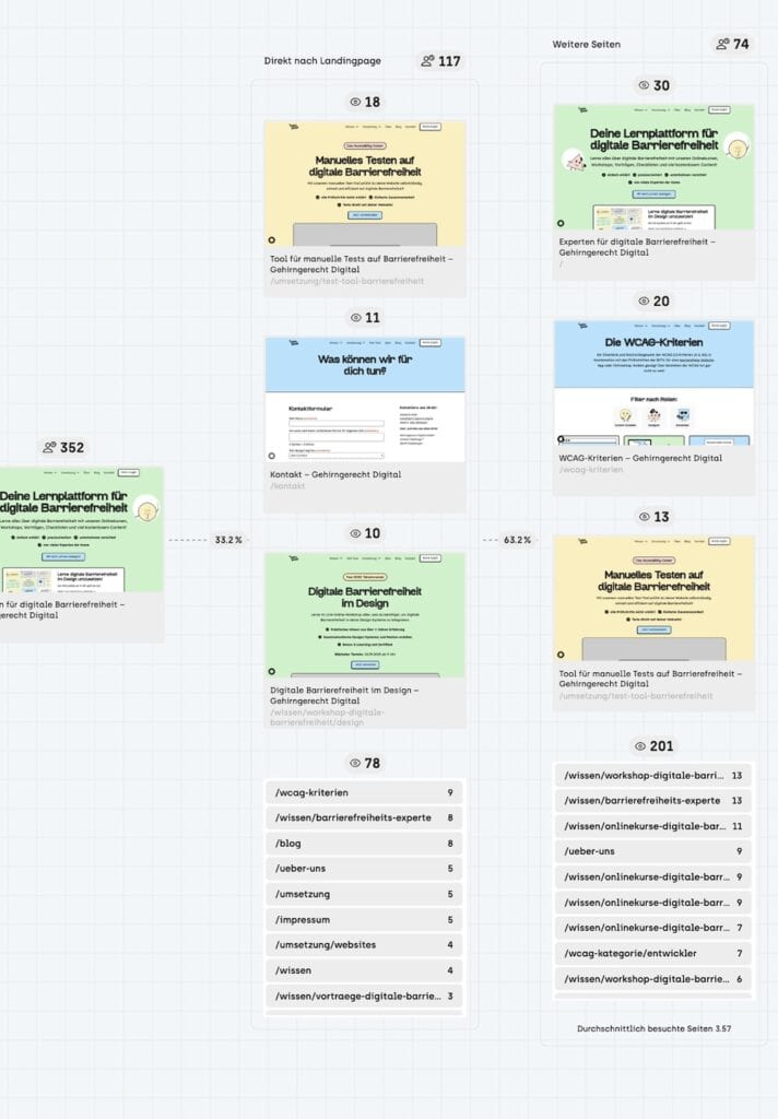 Screenshot von einem User-Flow der Gehirngercht Startseite.