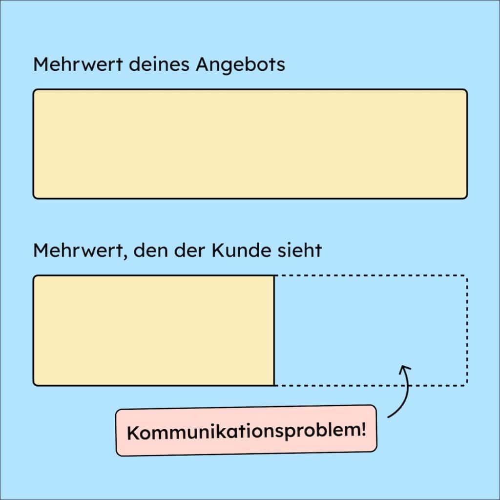 Ein Diagramm, das verdeutlicht, dass du den Mehrwert deins Produktes kennst, aber der Kunde den Mehrwert nur teilweise mitbekommt. Das liegt oft daran, dass man sich schwer tut, den Mehrwert gut zu kommunizieren.