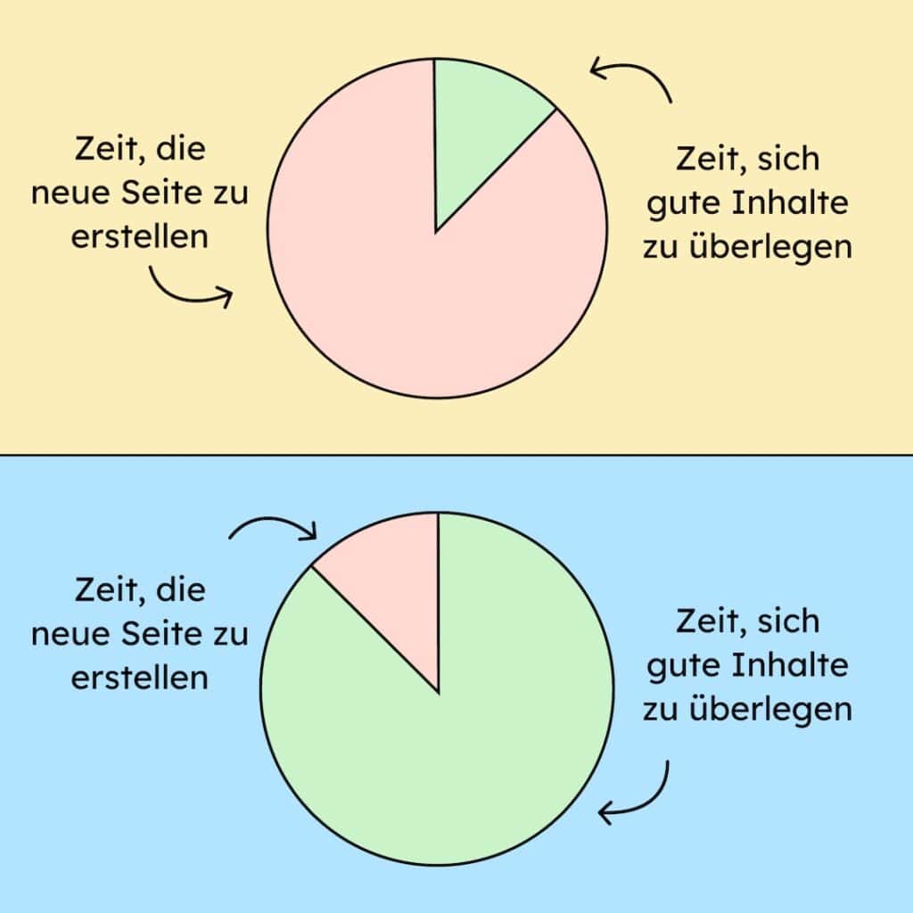 Vor dem Relaunch hat man nur wenig Zeit, sich auf die Inhalte zu konzentrieren, weil man viel Zeit braucht, die Website zu überarbeiten. Nach dem Relaunch ist es genau umgekehrt.
