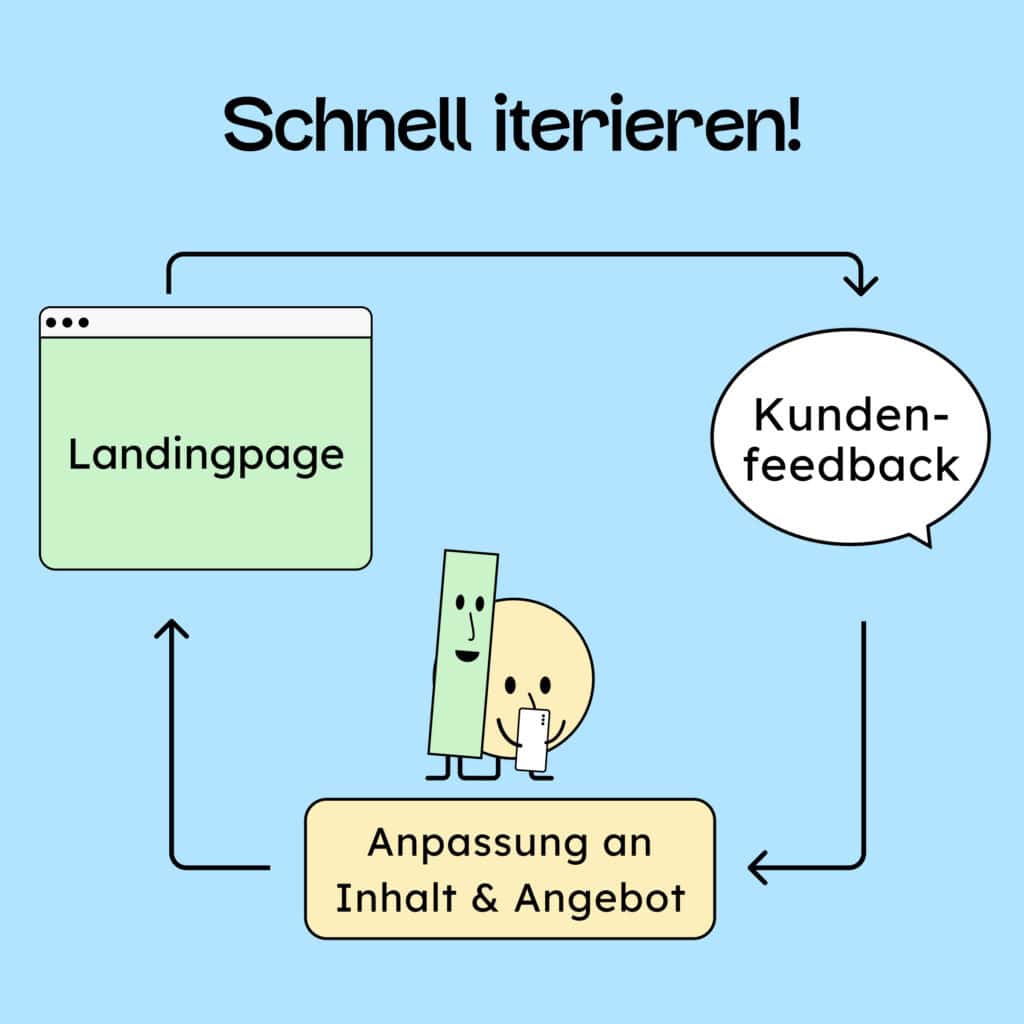 Wir iterieren im Prozess: Schritt 1: Landingpage. Schritt 2: Kundenfeedback. Schritt 3: Anpassungen am Angebot. Und wieder von vorne!