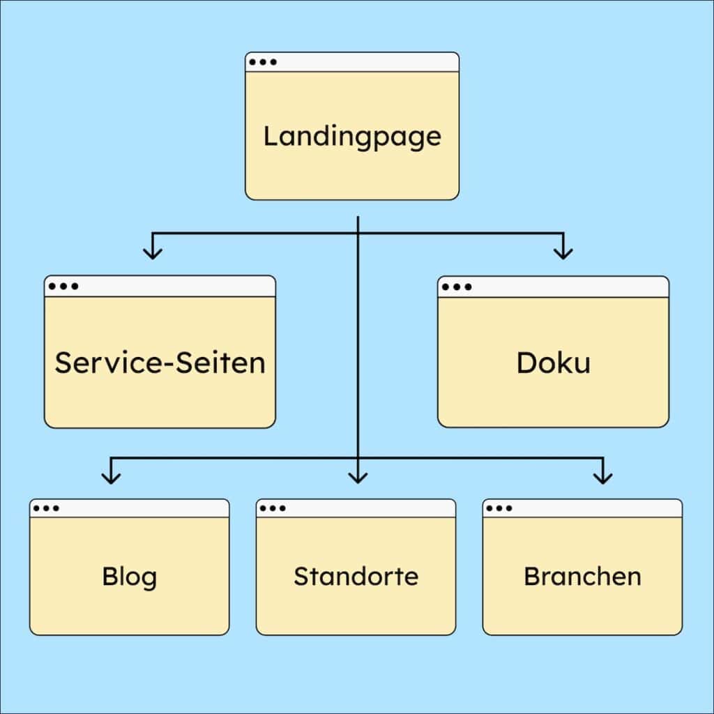 Ein Diagramm, wie eine Website wächst, von der Landingpage, zur Service-Seite und Dokumentation, bis hin zum Blog, einer Seite für mehrere Standorte und Branchen.
