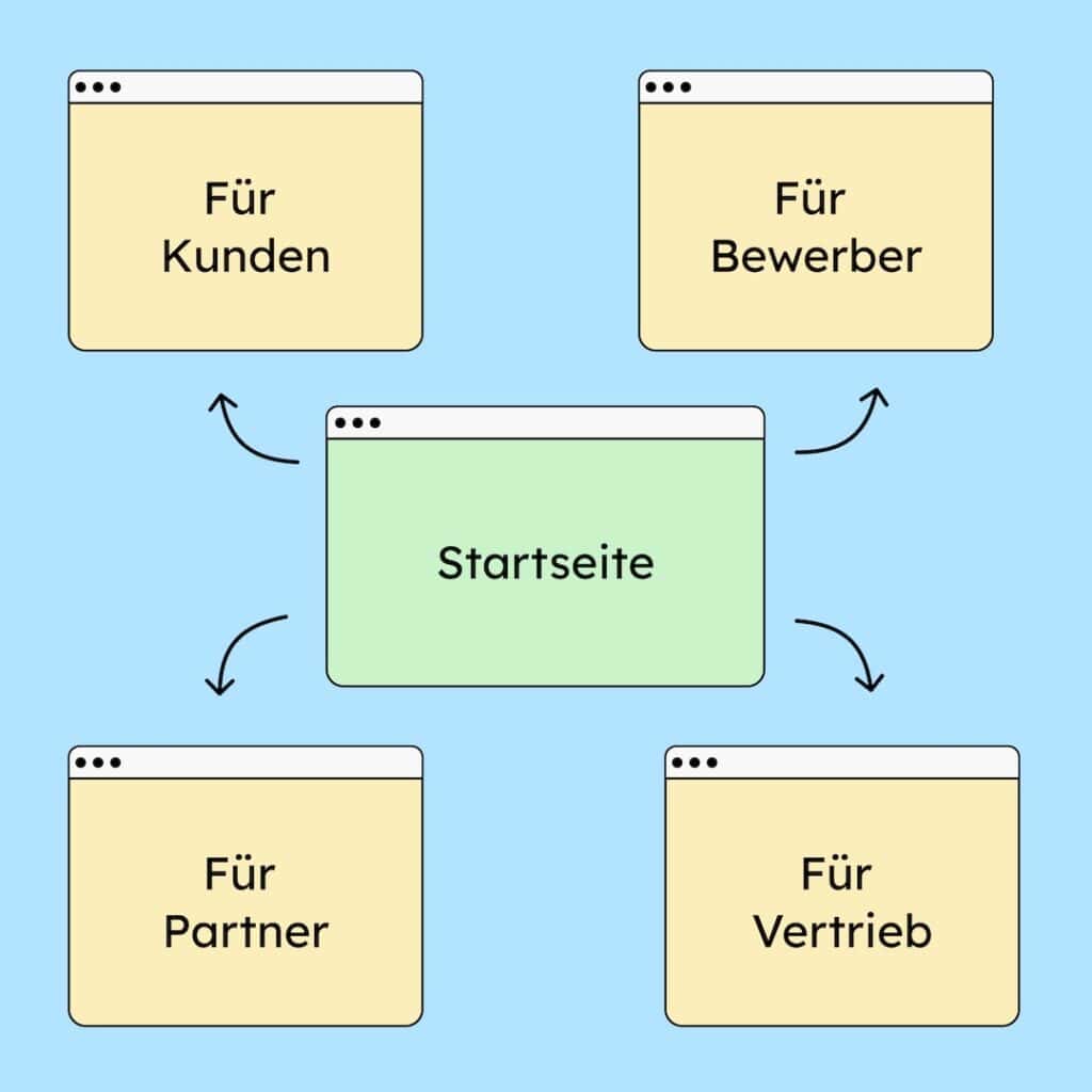 Die Startseite bringt jeden an sein Ziel: Vertrieb, Kunden, Bewerber, Partner.