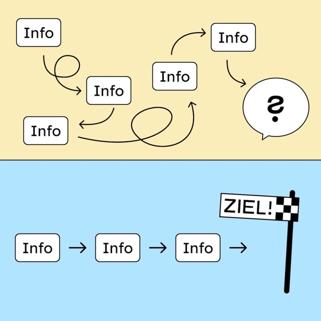 Vor dem Relaunch: Die Infos sind überall verteilt und man kommt nur schwer an das, was man sucht. Nach dem Relaunch: Ein klarer Schritteprozess zum Ziel.