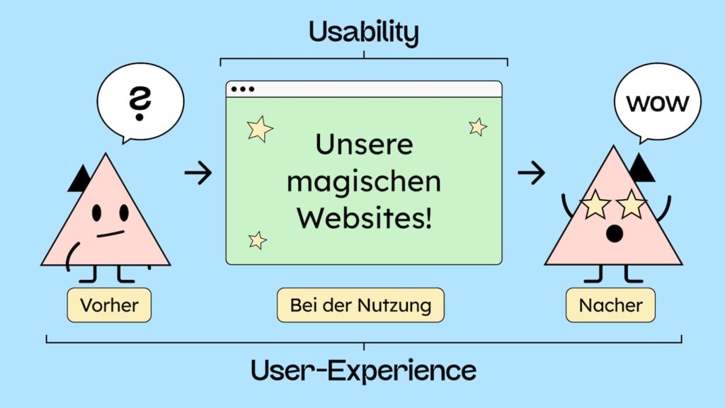 Erklärung was User-Experiencen umfasst. Die Bereiche vor der Nutzung, nach der Nutzung und während der Nutuzng einer Webseite.